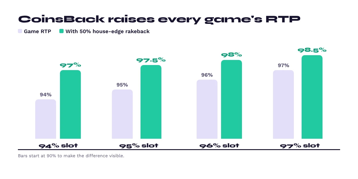 Chart: with CoinsBack's 50% rakeback, a 94% RTP slot plays like 97%, 96% like 98%, and 97% like 98.5%