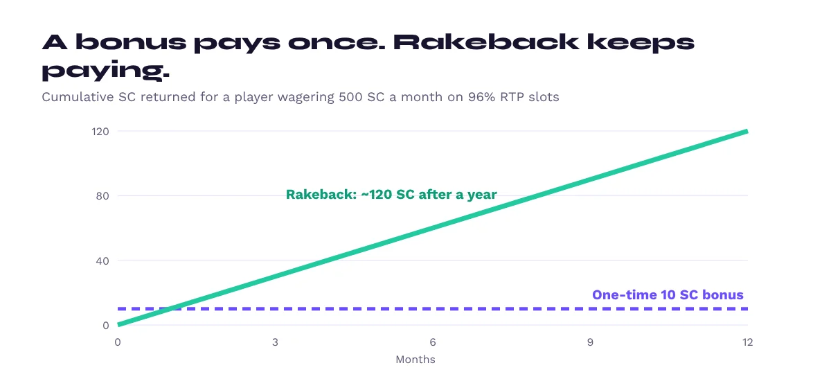 Chart: cumulative CoinsBack rakeback for a player wagering 500 SC a month at 96% RTP matches a one-time 10 SC bonus after one month and reaches about 120 SC in a year